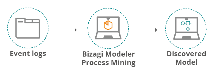 Bizagi process mining diagram.png