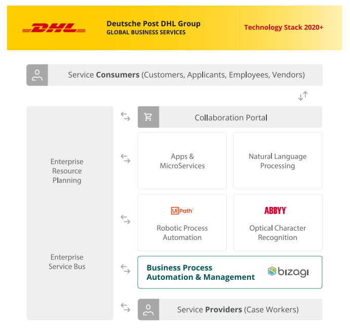 DHL tech stack.PNG