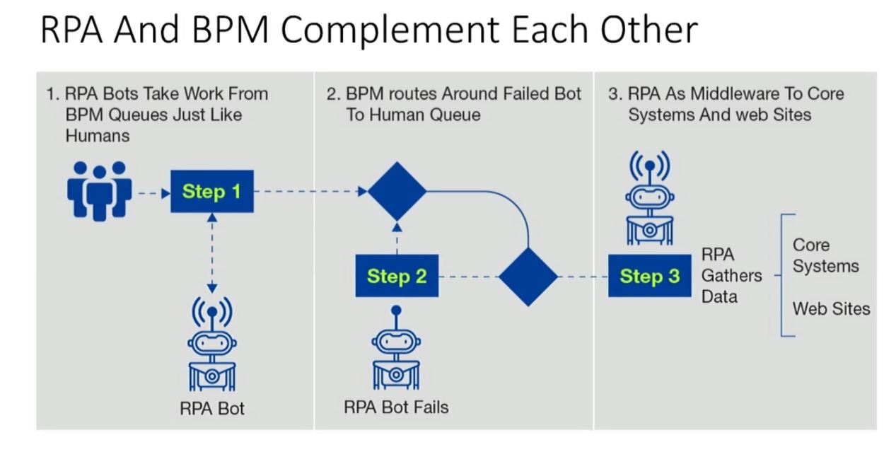 RPA & BPM complement each other.JPG